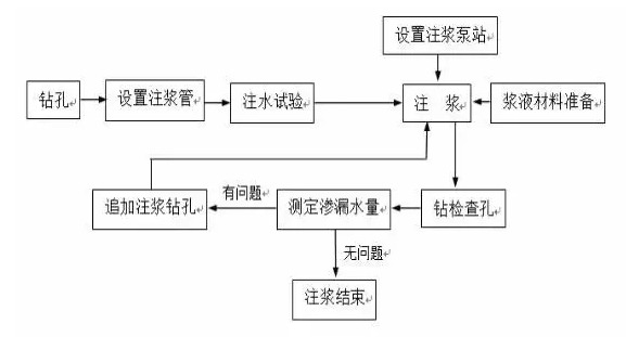 注漿防水施工詳細(xì)解讀
