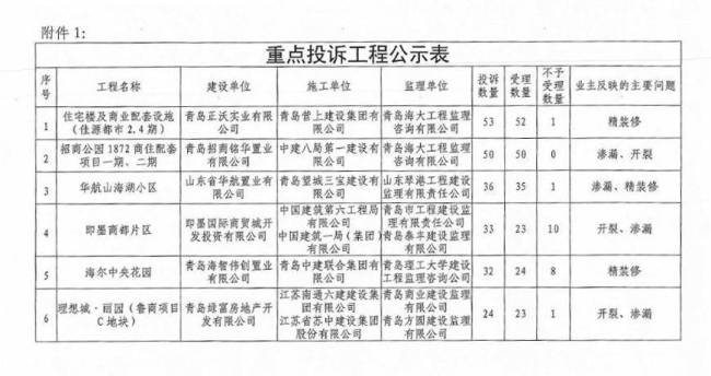 開(kāi)裂滲漏頻繁被投訴，中建八局一公司、中建六局、中建一局等央企上“黑榜”